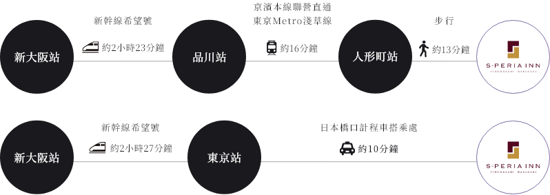 エスペリアイン日本橋箱崎のアクセス方法